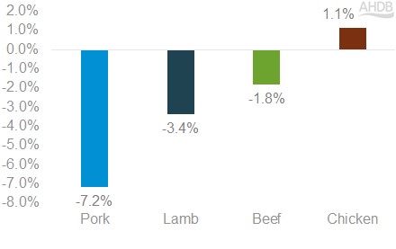 Graph of red meat and chicken ready meal volume share changes year on year